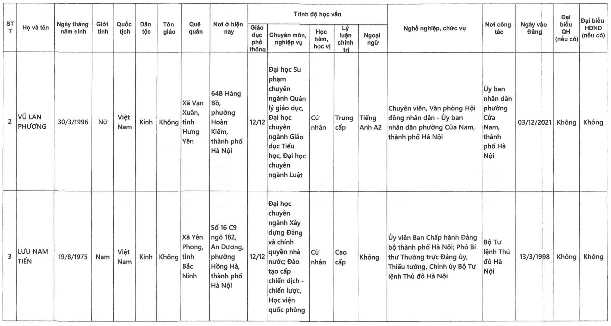 Danh sách những người ứng cử đại biểu Quốc hội khóa XVI tại TP Hà Nội - 2