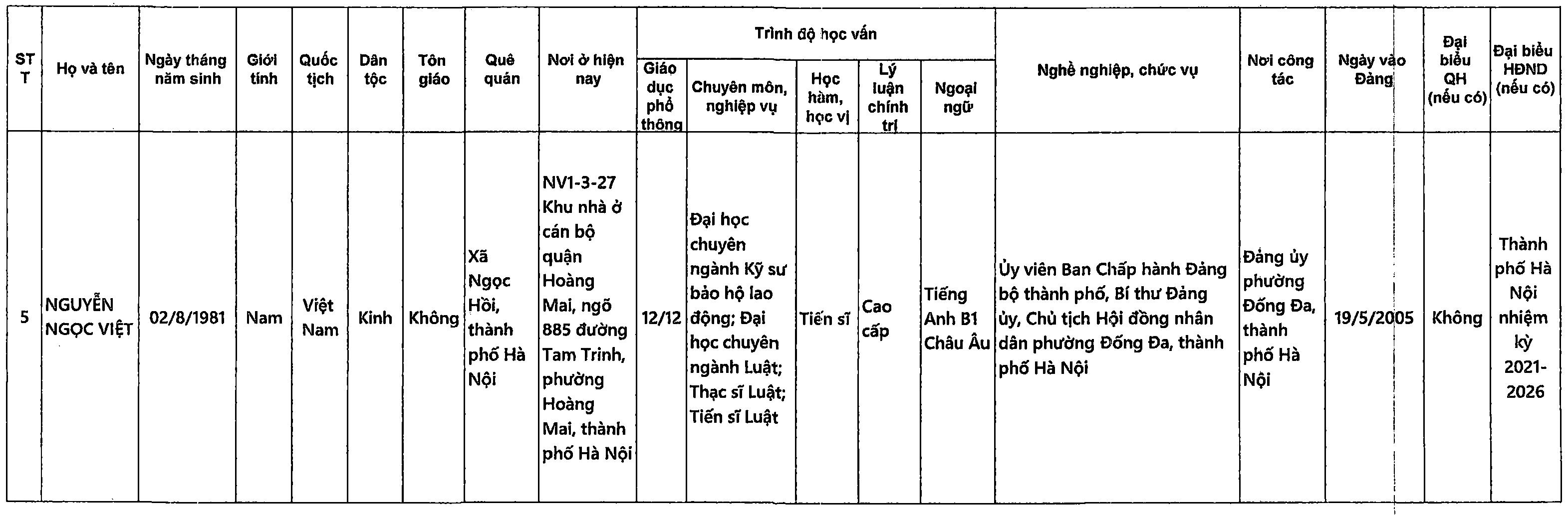 Danh sách những người ứng cử đại biểu Quốc hội khóa XVI tại TP Hà Nội - 20