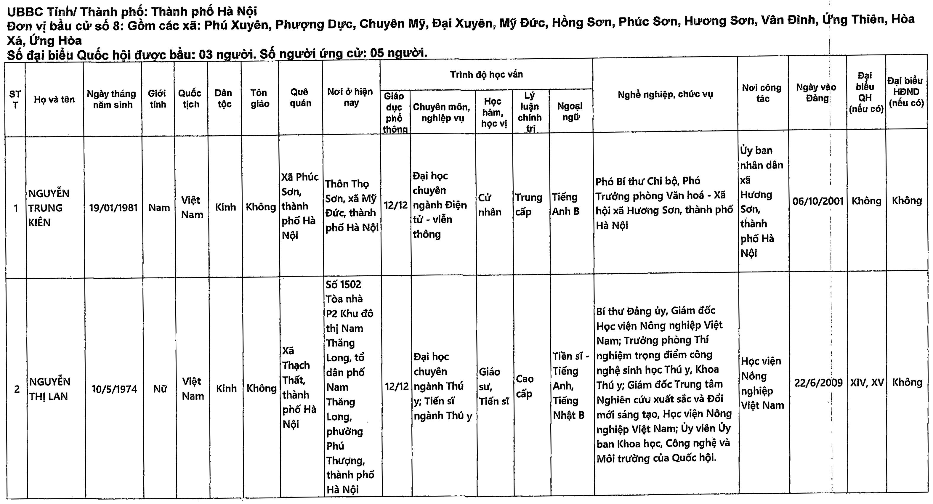 Danh sách những người ứng cử đại biểu Quốc hội khóa XVI tại TP Hà Nội - 21