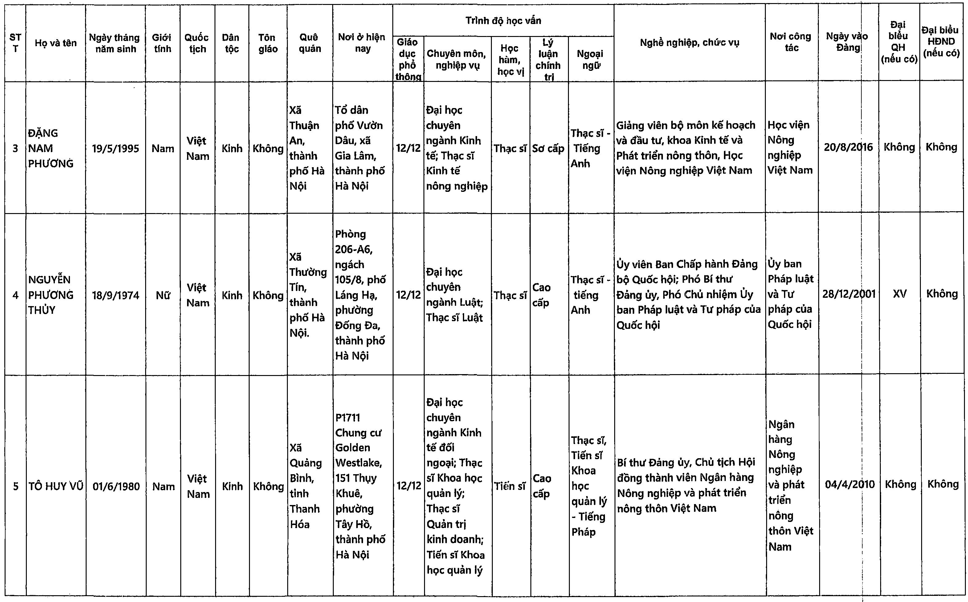 Danh sách những người ứng cử đại biểu Quốc hội khóa XVI tại TP Hà Nội - 22