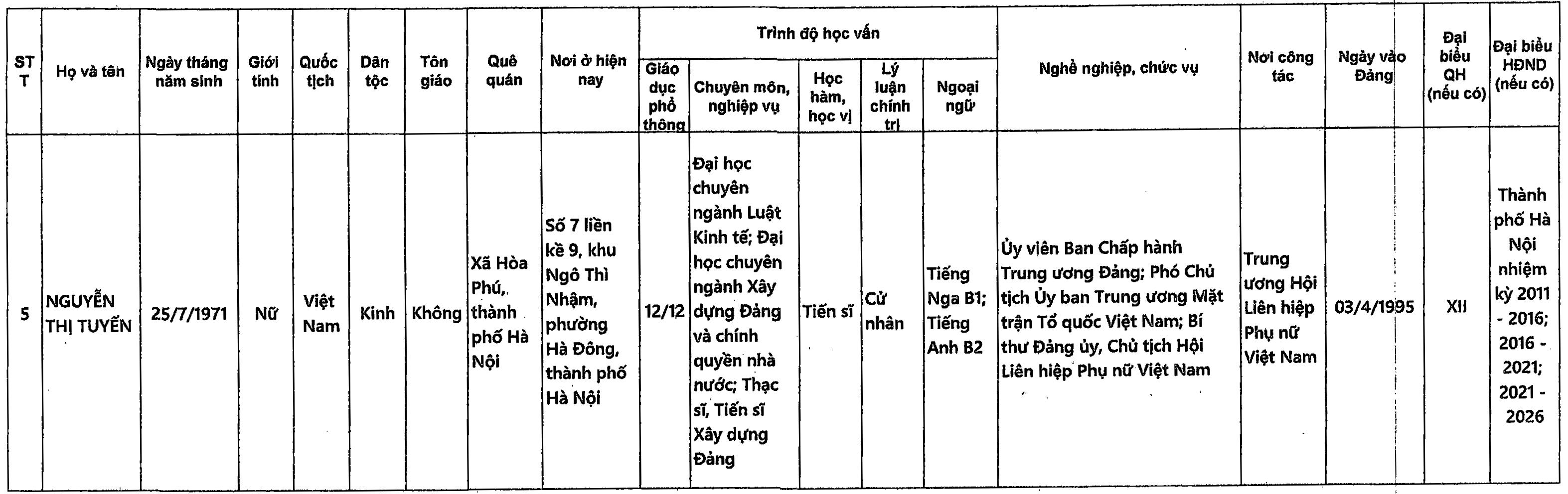 Danh sách những người ứng cử đại biểu Quốc hội khóa XVI tại TP Hà Nội - 25