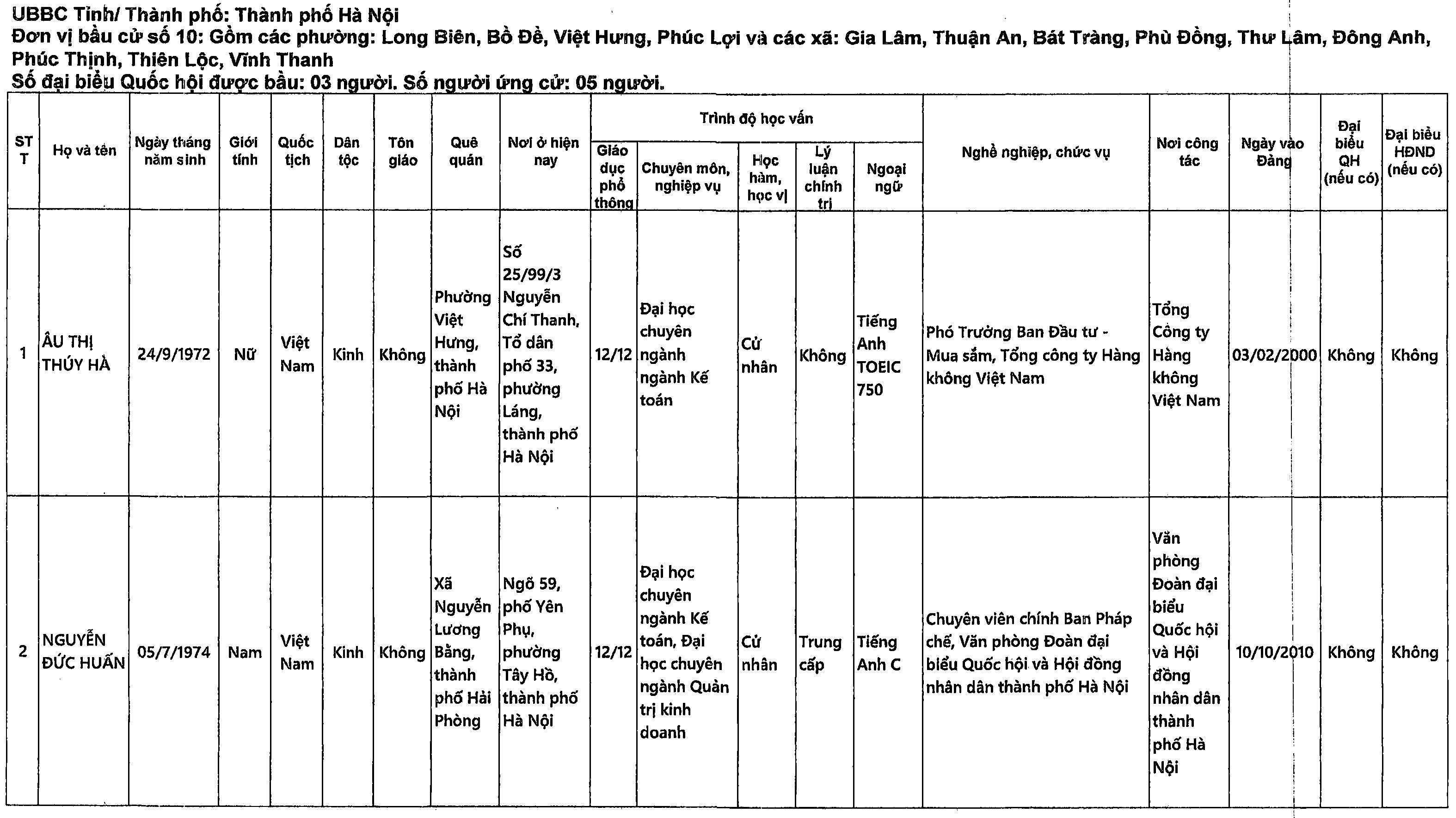 Danh sách những người ứng cử đại biểu Quốc hội khóa XVI tại TP Hà Nội - 26