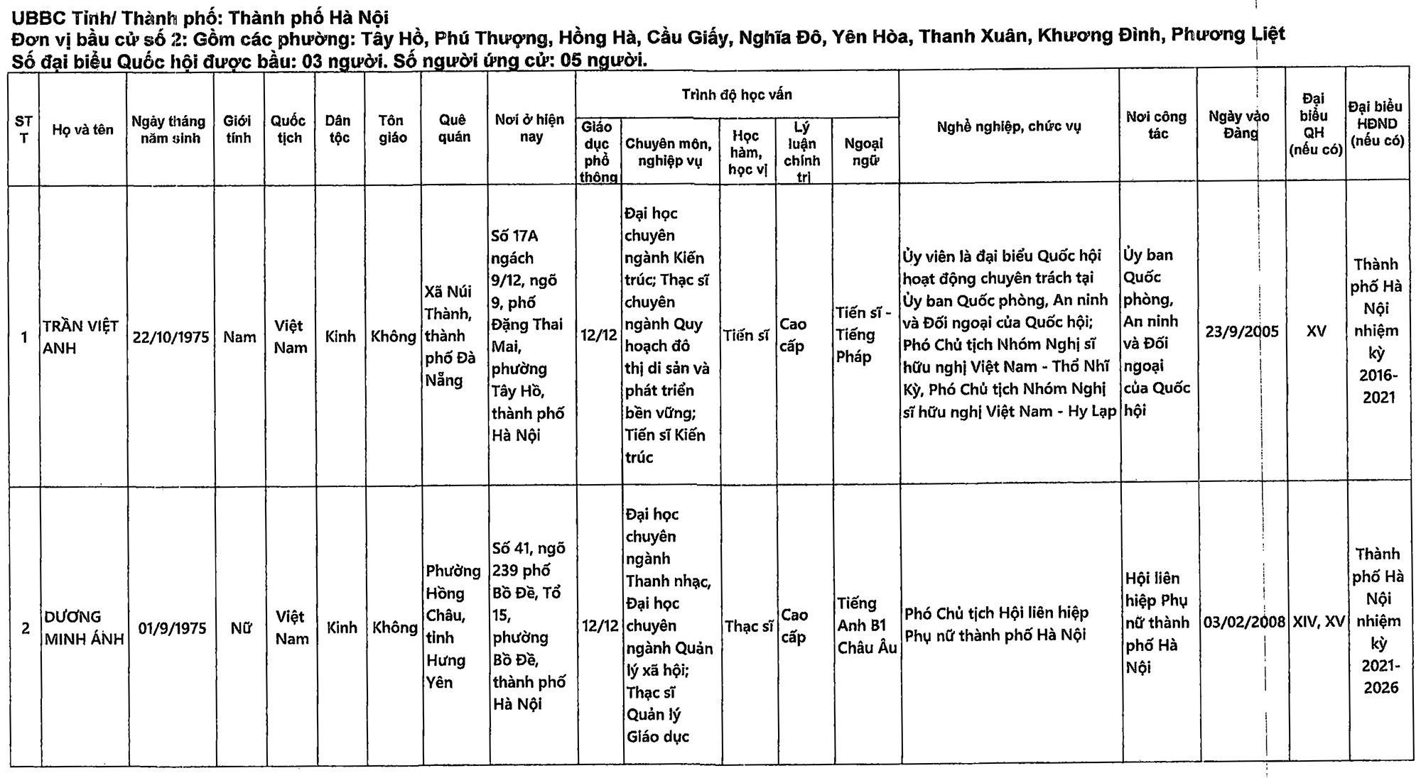 Danh sách những người ứng cử đại biểu Quốc hội khóa XVI tại TP Hà Nội - 4