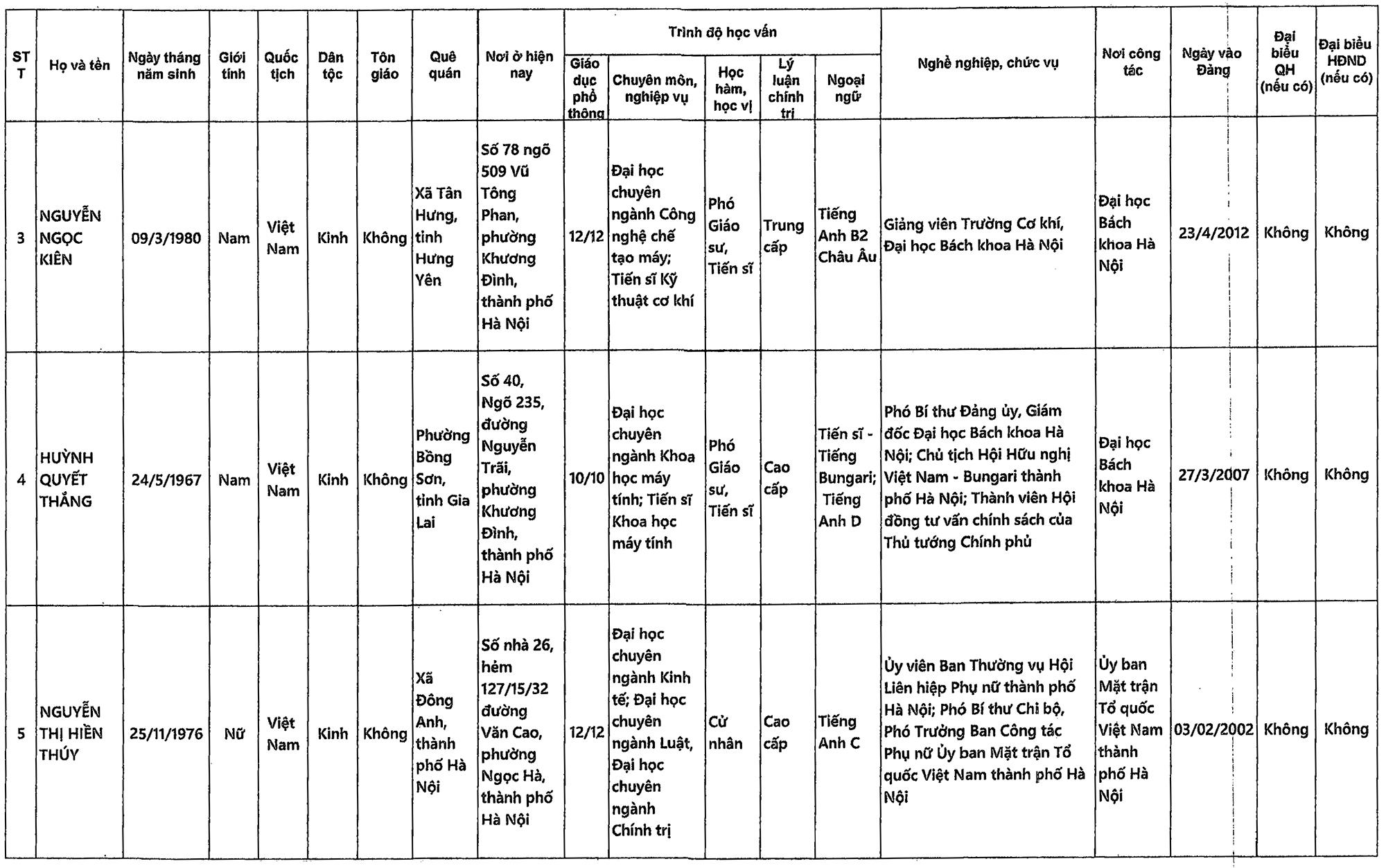 Danh sách những người ứng cử đại biểu Quốc hội khóa XVI tại TP Hà Nội - 5