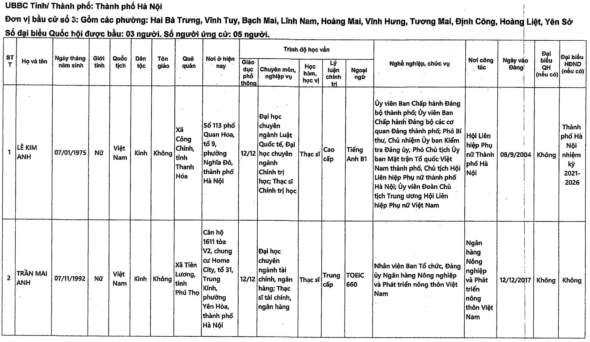 Danh sách những người ứng cử đại biểu Quốc hội khóa XVI tại TP Hà Nội - 6