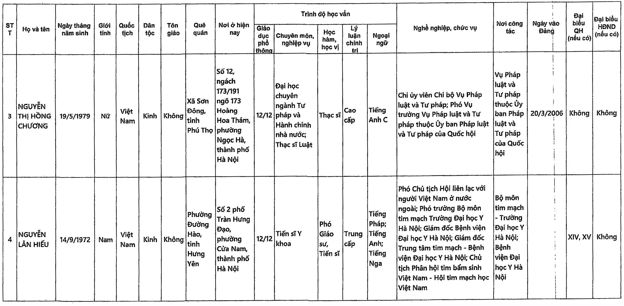 Danh sách những người ứng cử đại biểu Quốc hội khóa XVI tại TP Hà Nội - 7