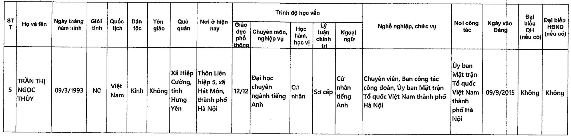 Danh sách những người ứng cử đại biểu Quốc hội khóa XVI tại TP Hà Nội - 8