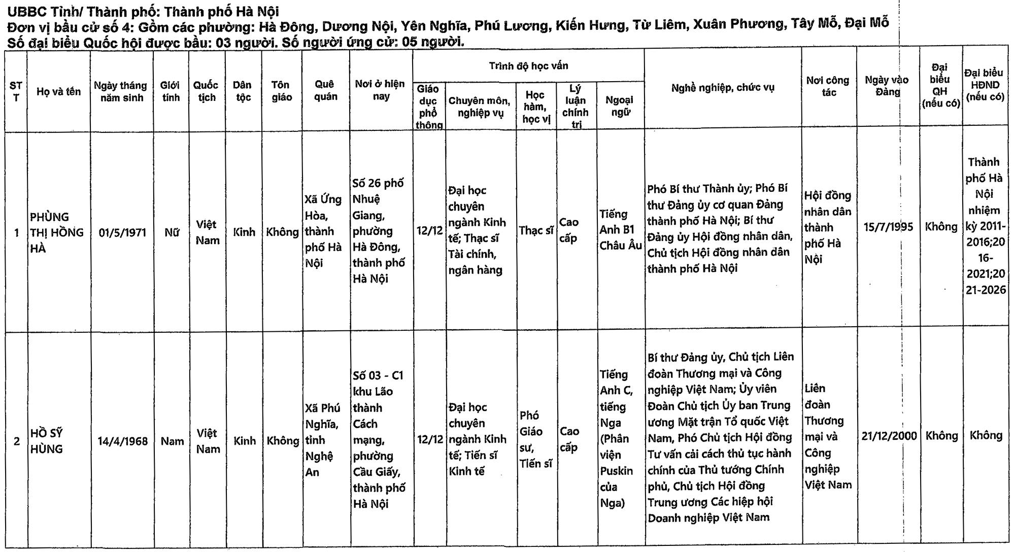 Danh sách những người ứng cử đại biểu Quốc hội khóa XVI tại TP Hà Nội - 9