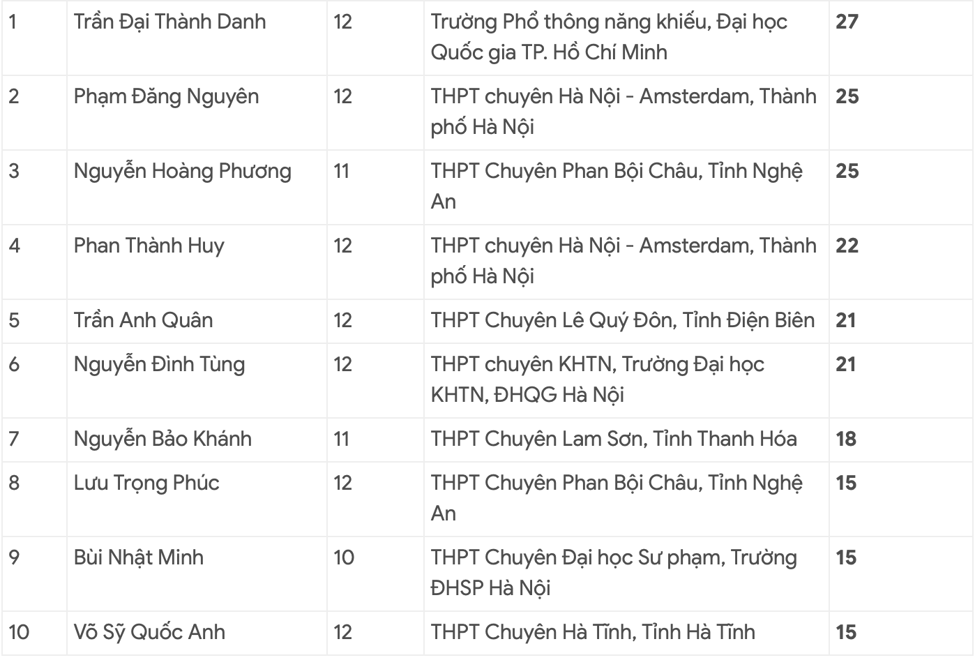 Danh sách 10 thí sinh đạt điểm cao nhất vòng thi Olympic Toán học châu Á - Thái Bình Dương năm 2026 tại Việt Nam.
