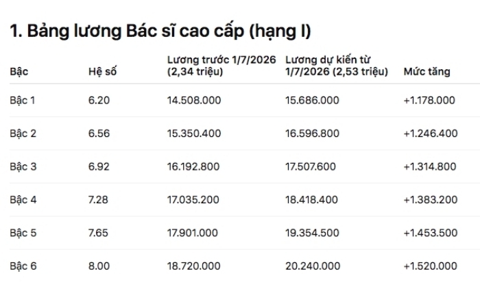 Lương bác sĩ thay đổi ra sao khi lương cơ sở tăng 8% từ 1/7? - 1