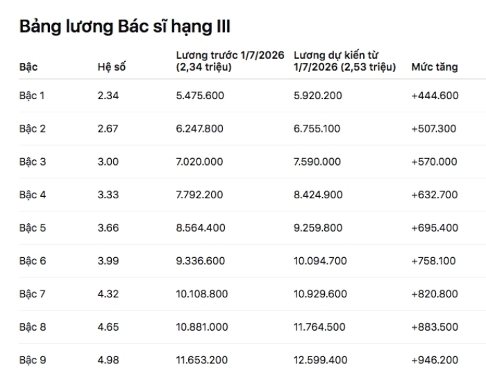 Lương bác sĩ thay đổi ra sao khi lương cơ sở tăng 8% từ 1/7? - 3