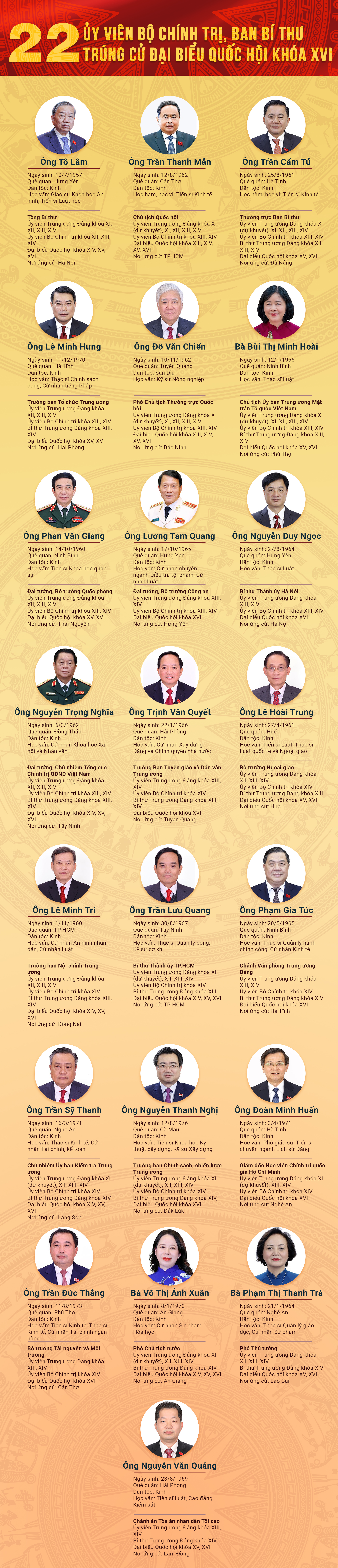 Infographic: 22 Ủy viên Bộ Chính trị, Ban Bí thư trúng cử ĐBQH khóa XVI - 1