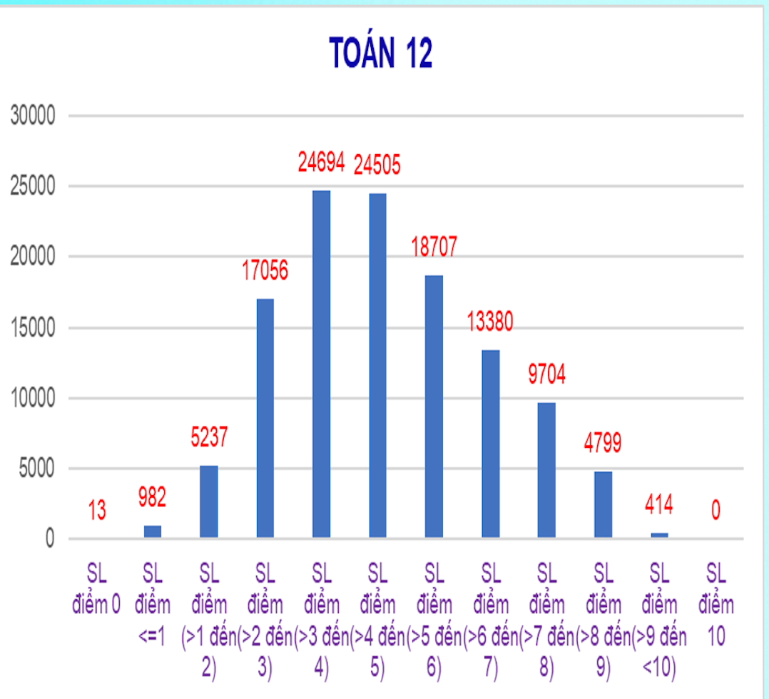 Phổ điểm toán lệch trái, tập trung nhiều ở nhóm 3-5 điểm. (Ảnh: Sở GD&ĐT Hà Nội)