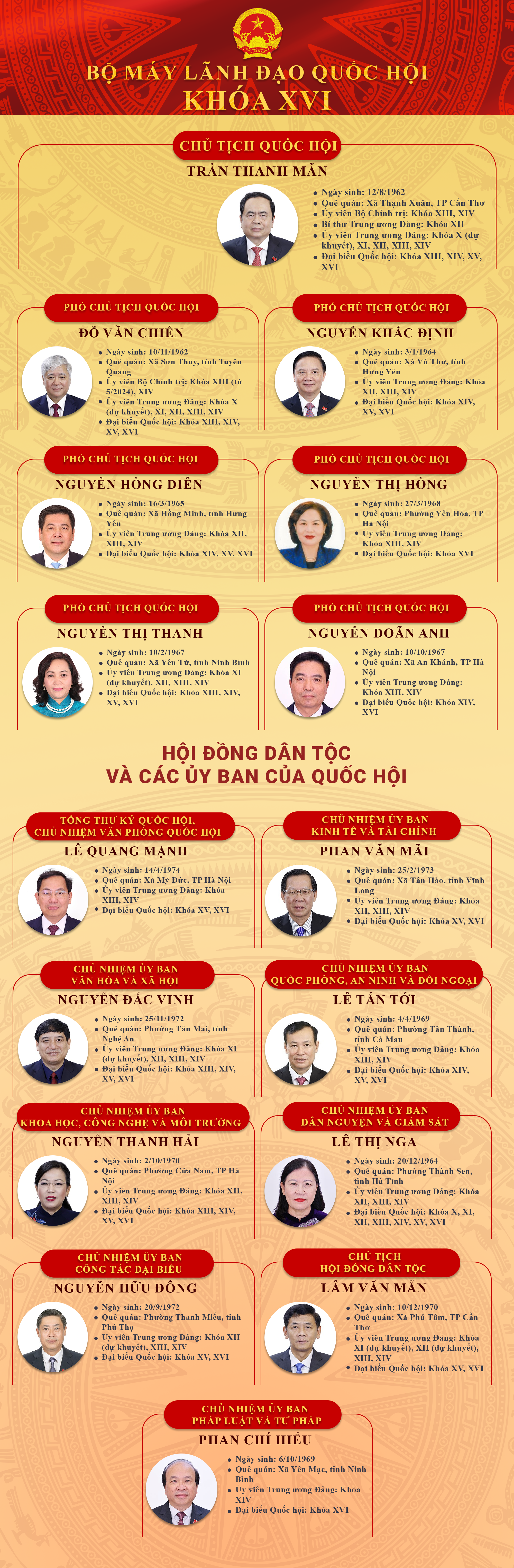 Infographic: Lãnh đạo Quốc hội và các Ủy ban khóa XVI - 1