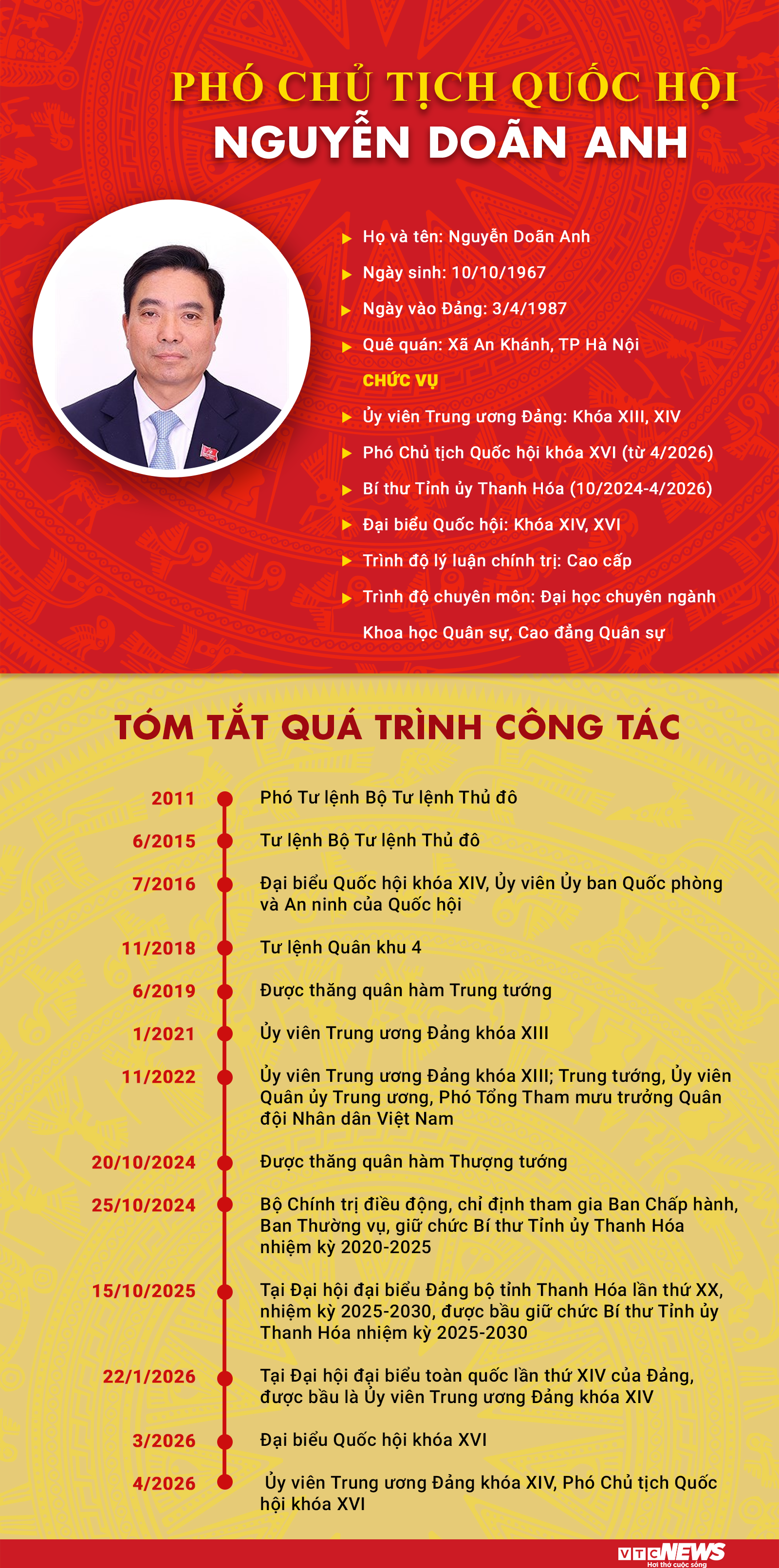 Infographic: Sự nghiệp Phó Chủ tịch Quốc hội khóa XVI Nguyễn Doãn Anh - 1