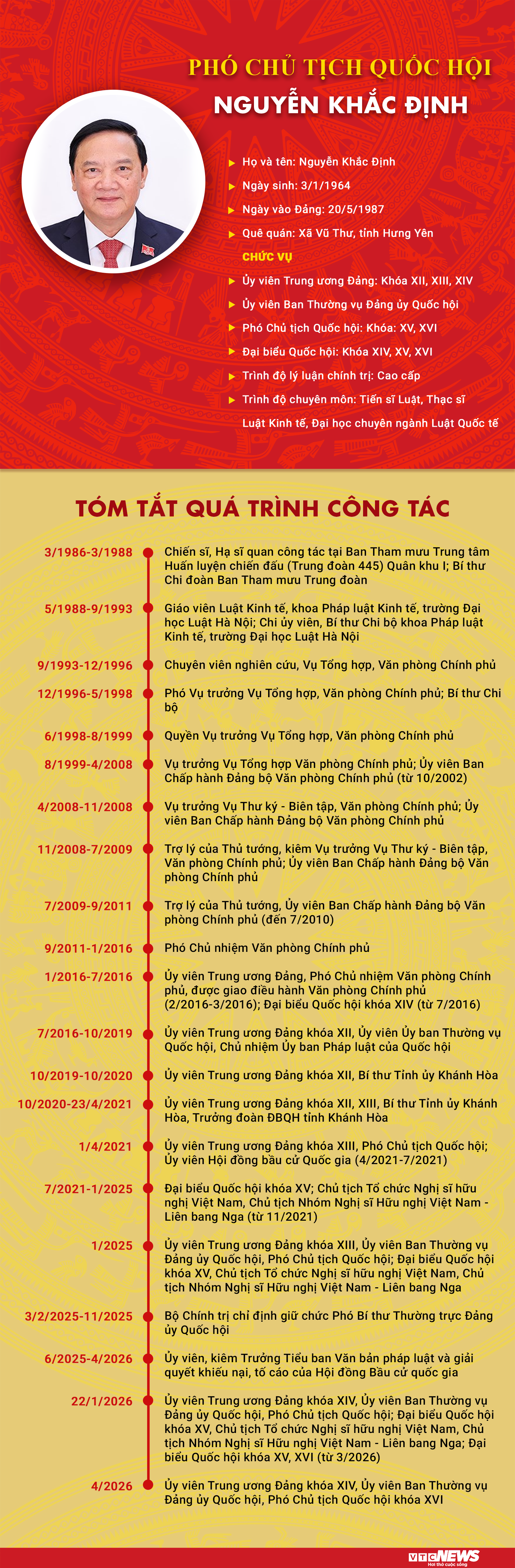 Infographic: Sự nghiệp Phó Chủ tịch Quốc hội khóa XVI Nguyễn Khắc Định - 1