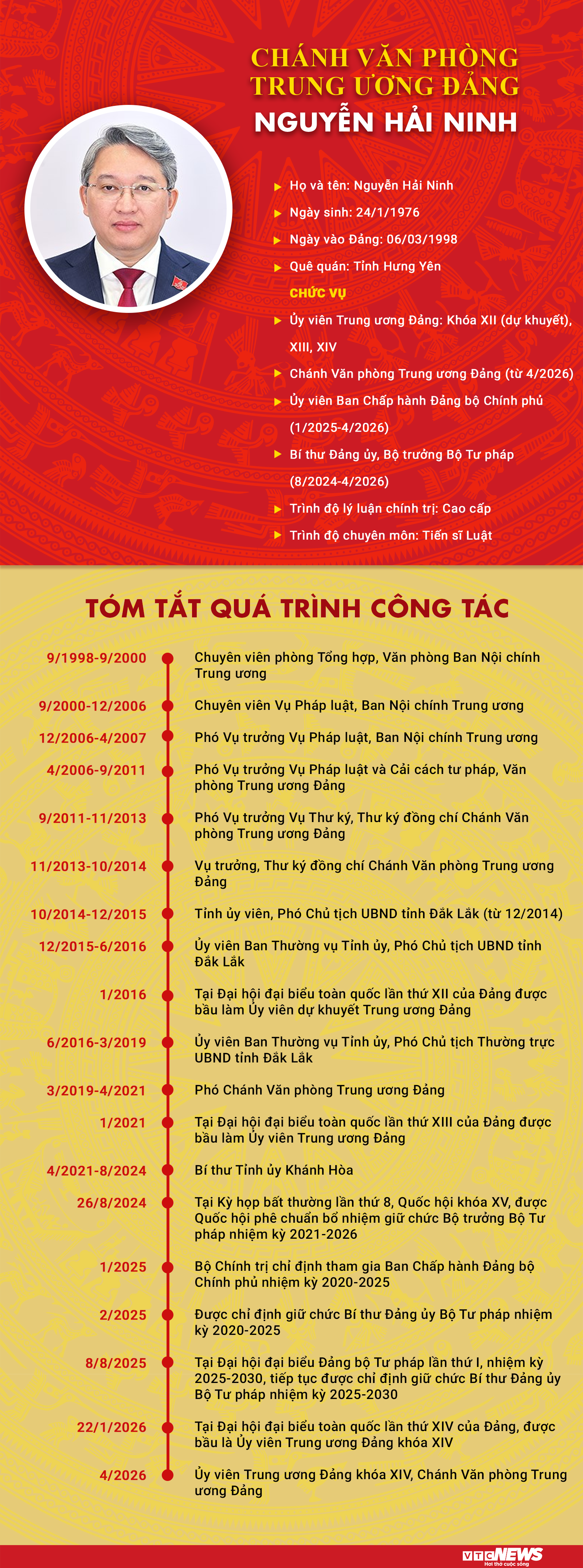Infographic: Sự nghiệp Chánh Văn phòng Trung ương Đảng Nguyễn Hải Ninh - 1