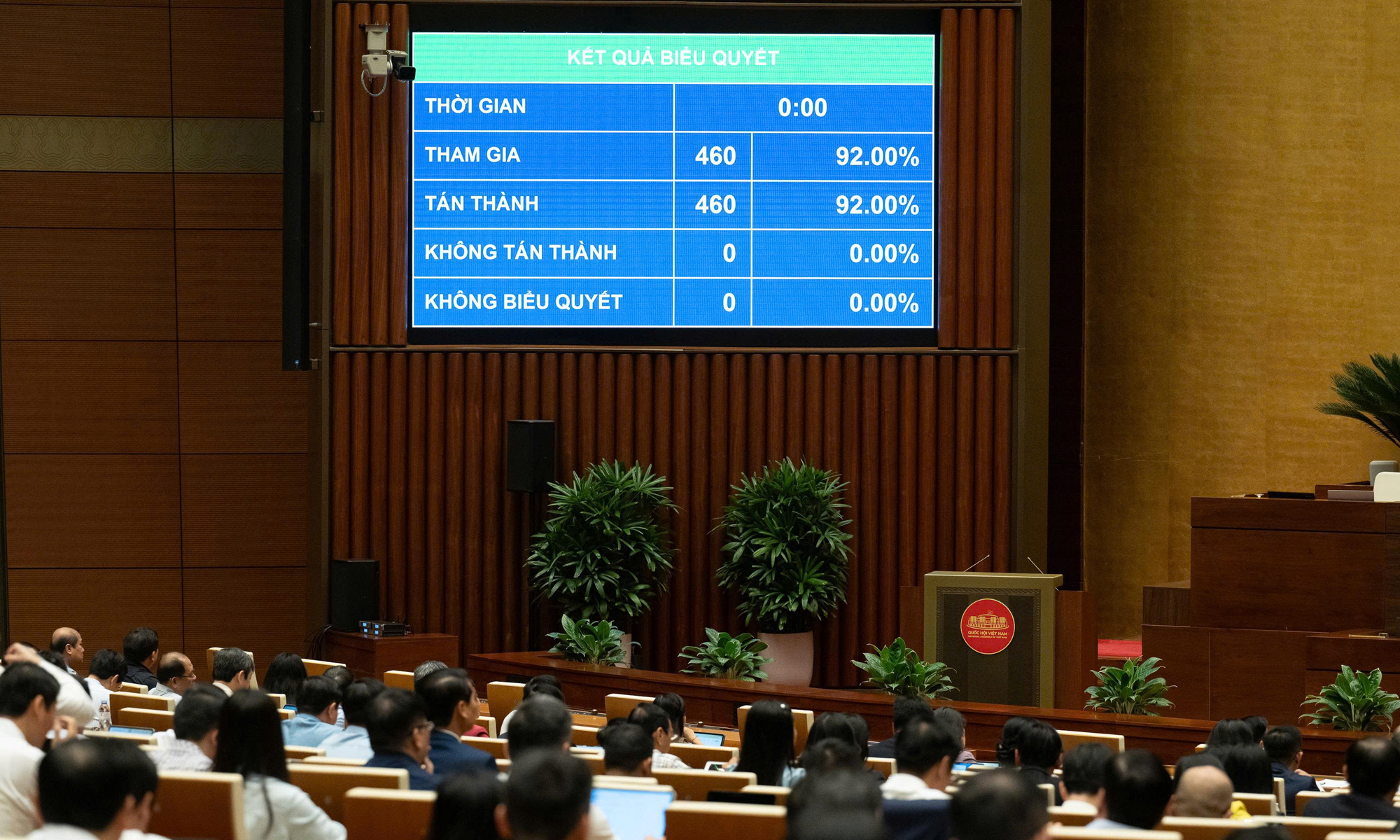 Nghị quyết được thông qua với 100% đại biểu tham gia biểu quyết tán thành.