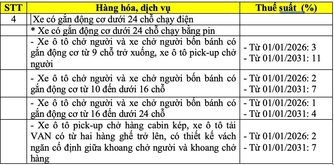 Chi tiết biểu thuế tiêu thụ đặc biệt với xe điện.