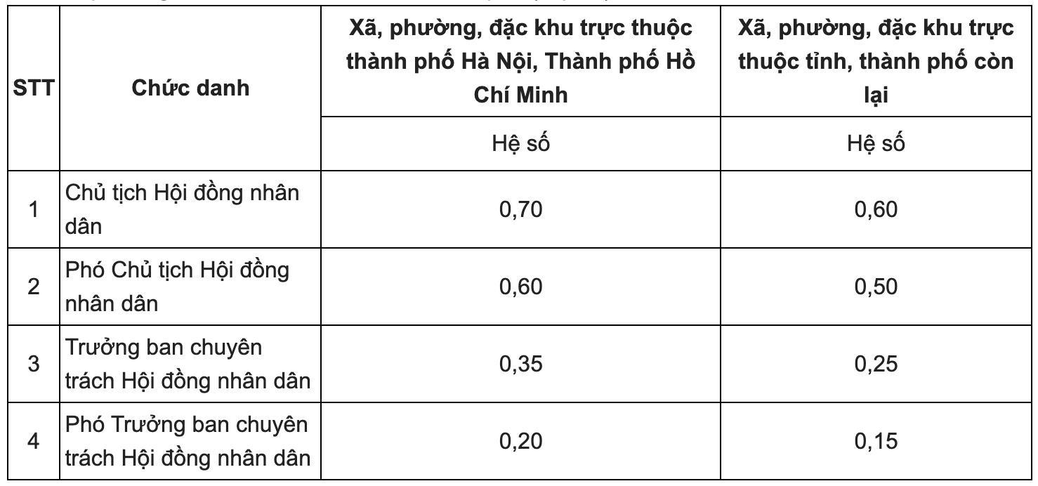 Bổ sung phụ cấp ở nhiều chức danh của Quốc hội, HĐND cấp tỉnh và cấp xã - 2