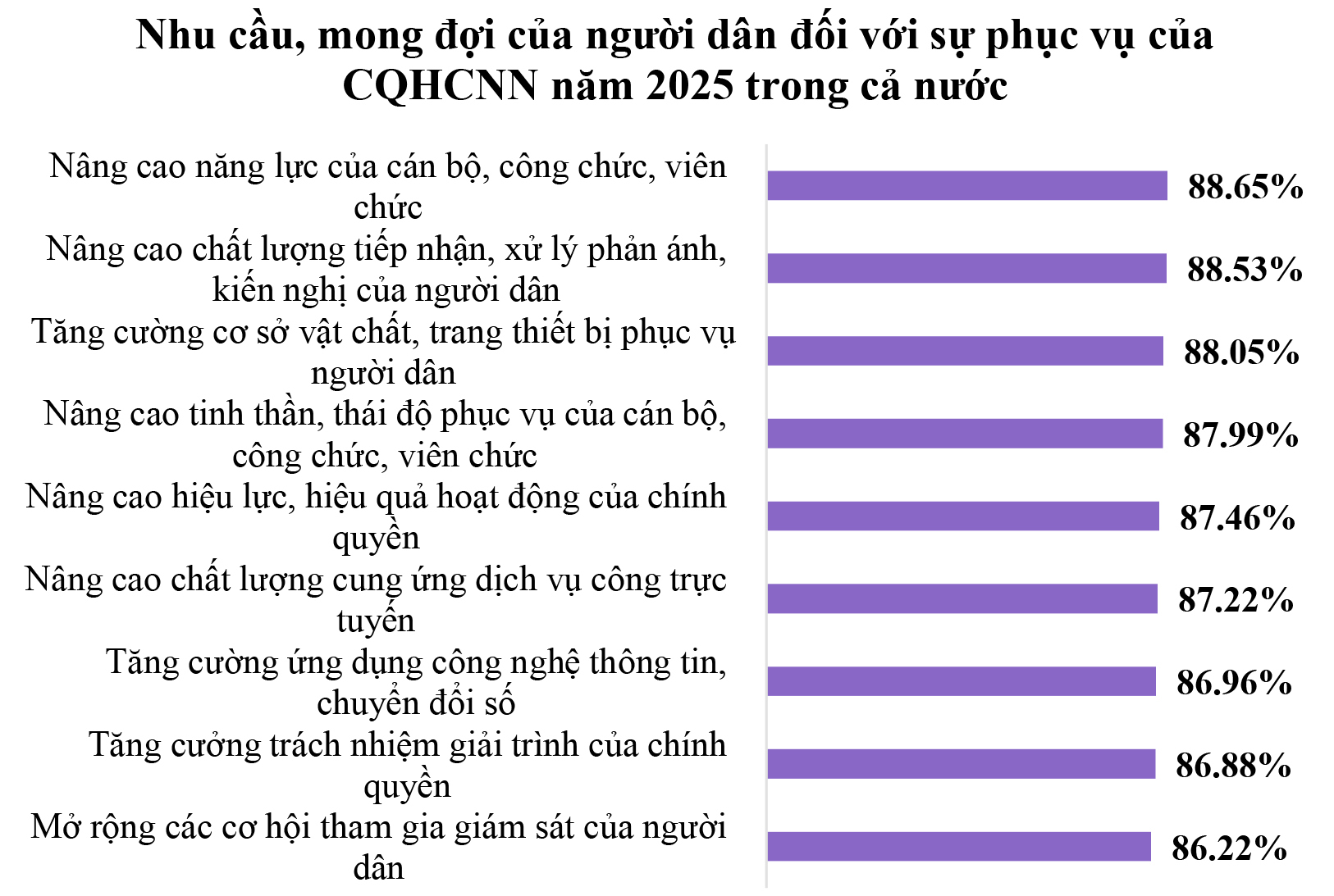 Gần 90% người dân mong muốn công chức Nhà nước nâng cao năng lực - 1