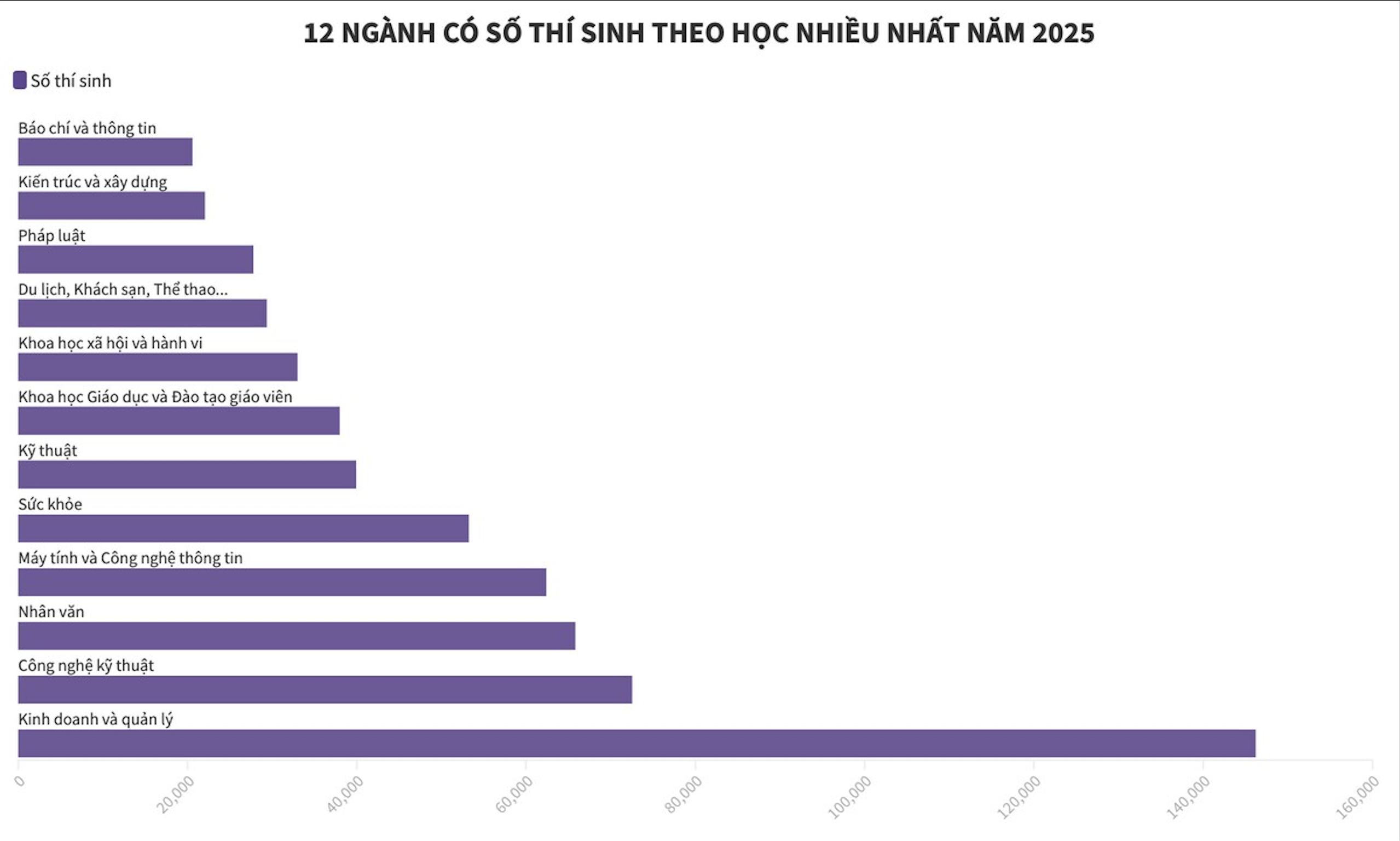 Ngành Công nghệ thông tin thuộc top 5 ngành 12 nhóm ngành có thí sinh theo học nhiều nhất năm 2025.