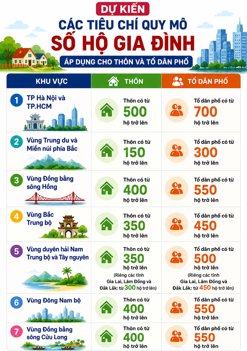 Nguyên Thứ trưởng Nội vụ: Từ 89.574 thôn, tổ dân phố nên giảm còn khoảng 30.000 - 1