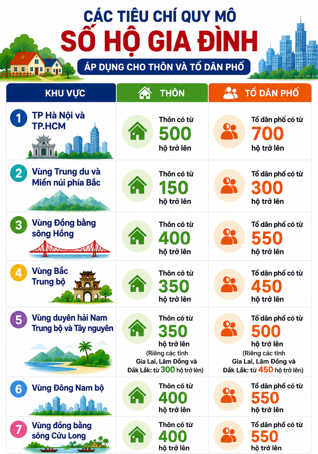 Tổ dân phố ở Hà Nội, TP.HCM có từ 700 hộ trở lên sau sắp xếp - 1