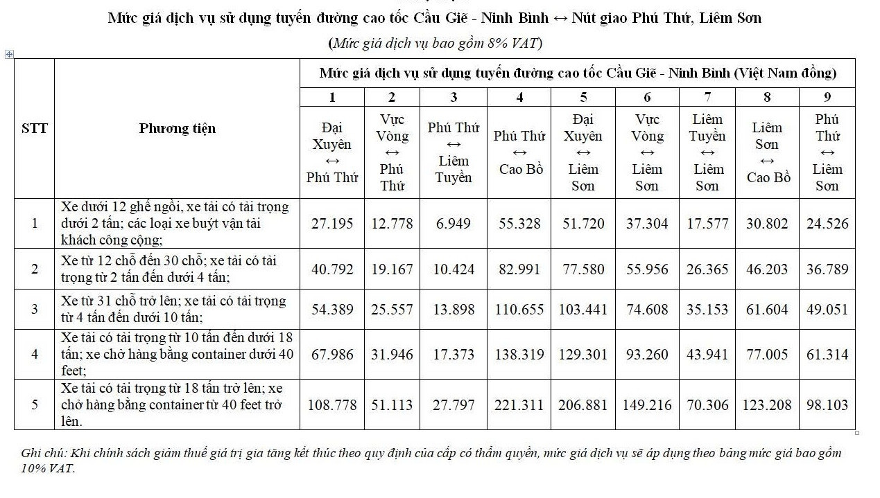 VEC công bố biểu phí áp dụng tại hai nút giao Phú Thứ và Liêm Sơn.