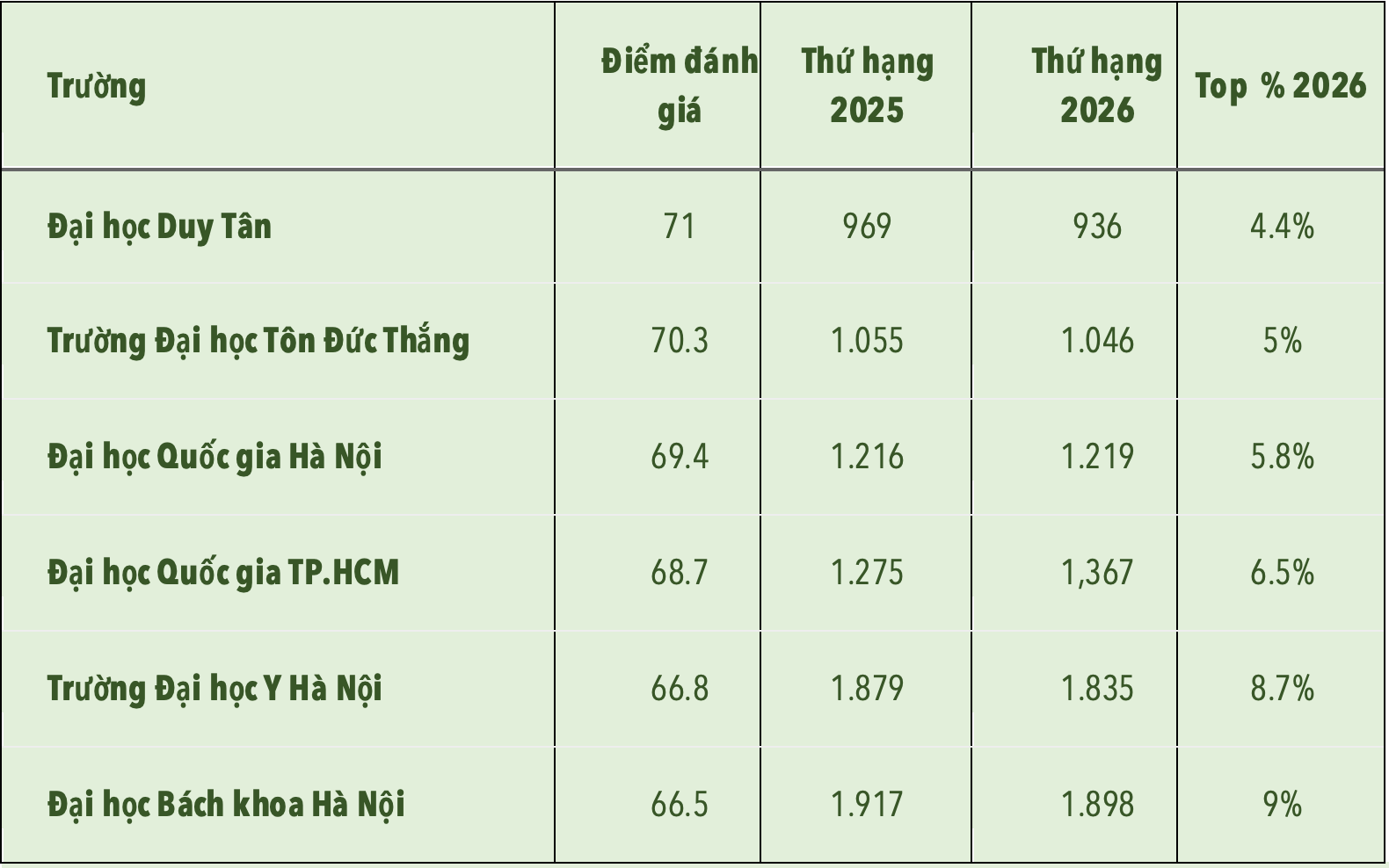 Tất cả đại diện của Việt Nam đều nằm trong nhóm 10% đại học tốt nhất toàn cầu theo CWUR 2026, 4 trường ghi nhận mức thăng hạng.