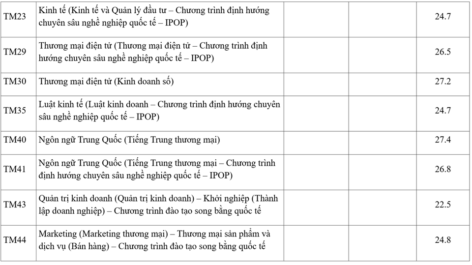 Diễn biến điểm chuẩn trường Đại học Thương mại 3 năm gần nhất.