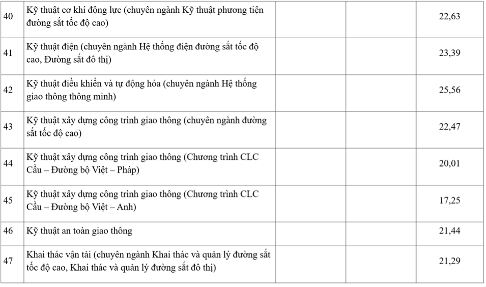 Điểm chuẩn Đại học giao thông vận tải 3 năm qua thay đổi thế nào?