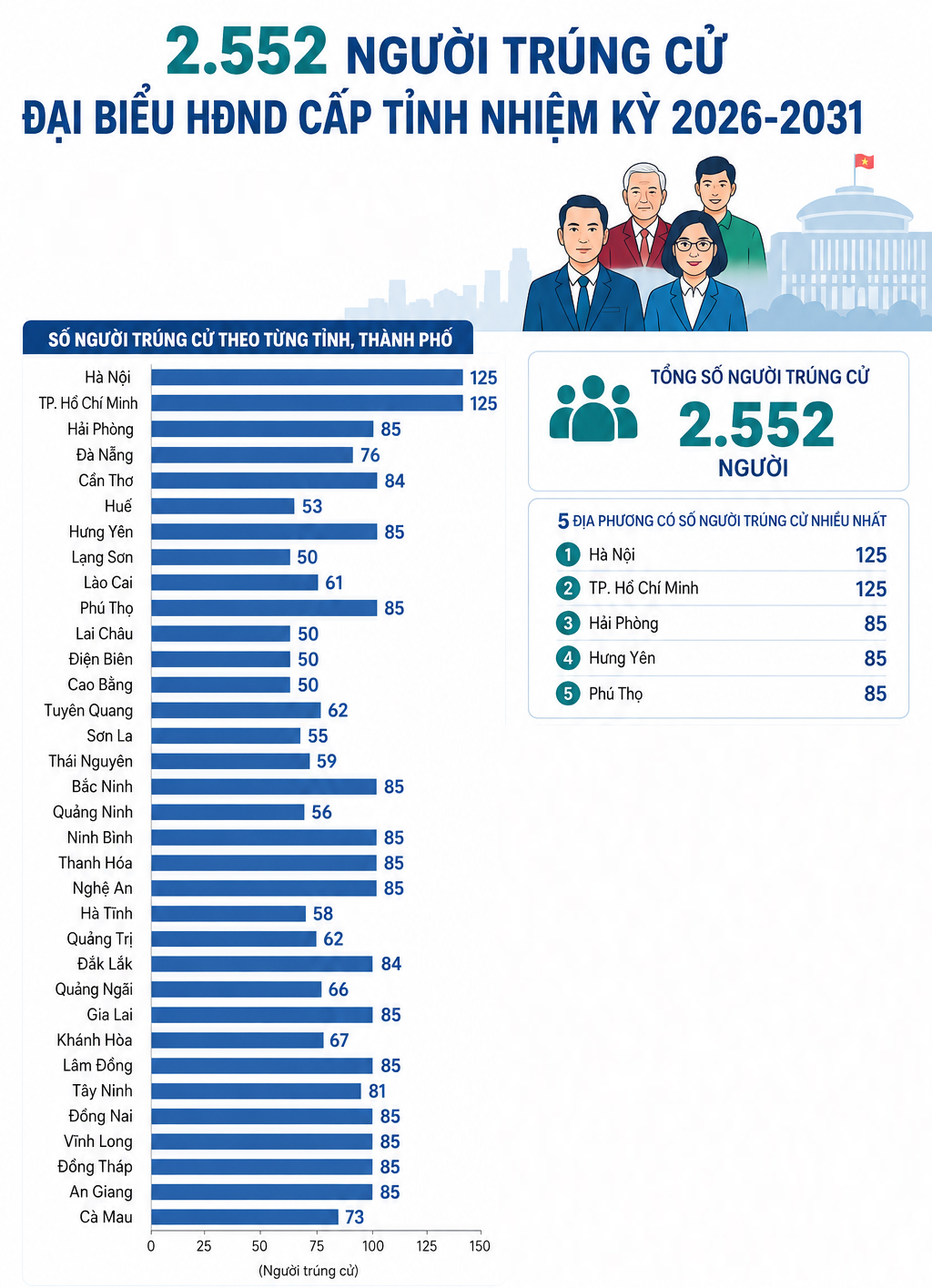 Infographic: 2.552 người trúng cử đại biểu HĐND cấp tỉnh nhiệm kỳ 2026-2031 - 1