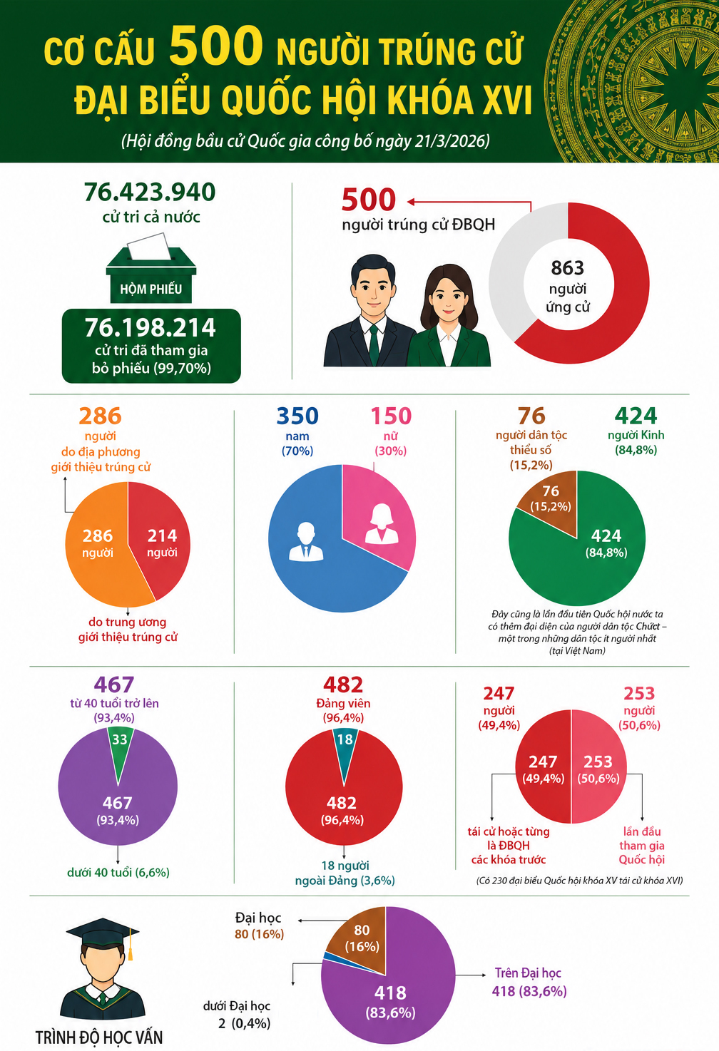 Infographic: Cơ cấu 500 người trúng cử đại biểu Quốc hội khóa XVI - 1