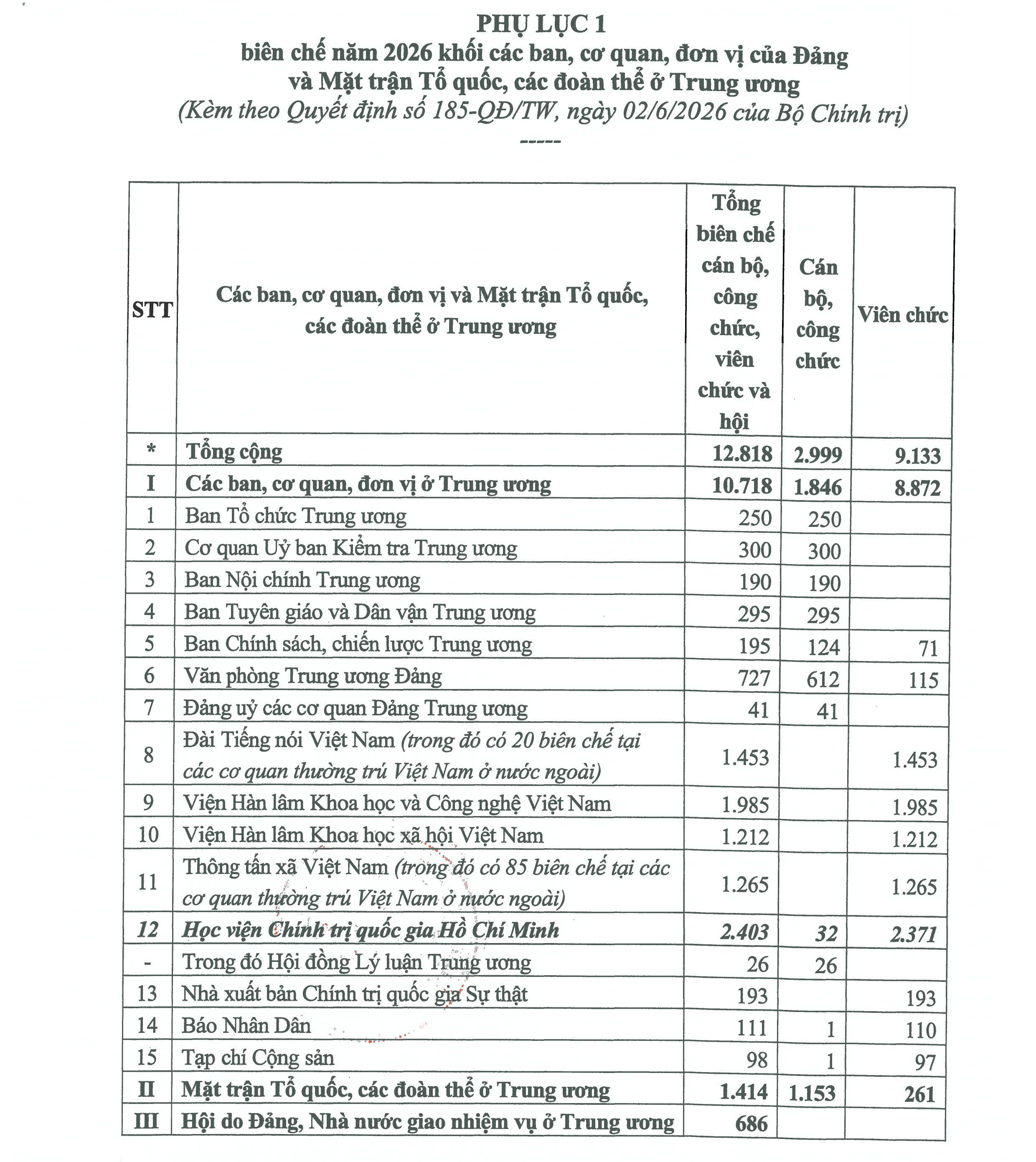 Bộ Chính trị phân bổ hơn 1,8 triệu biên chế công chức, viên chức năm 2026 - 2