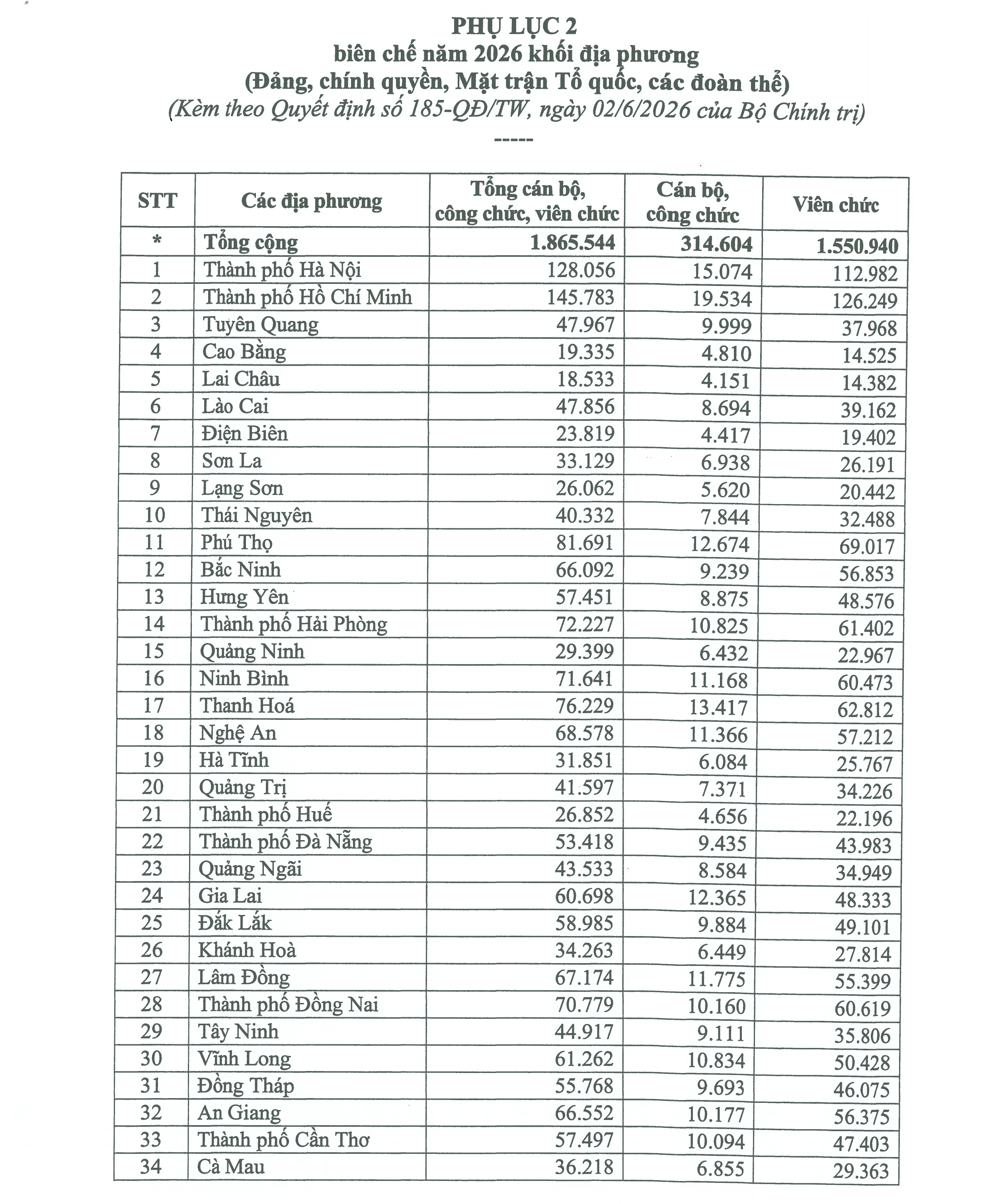 Bộ Chính trị phân bổ hơn 1,8 triệu biên chế công chức, viên chức năm 2026 - 3