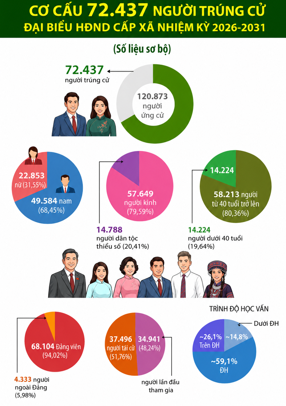 Infographic: Cơ cấu 72.437 người trúng cử đại biểu HĐND cấp xã nhiệm kỳ mới - 1
