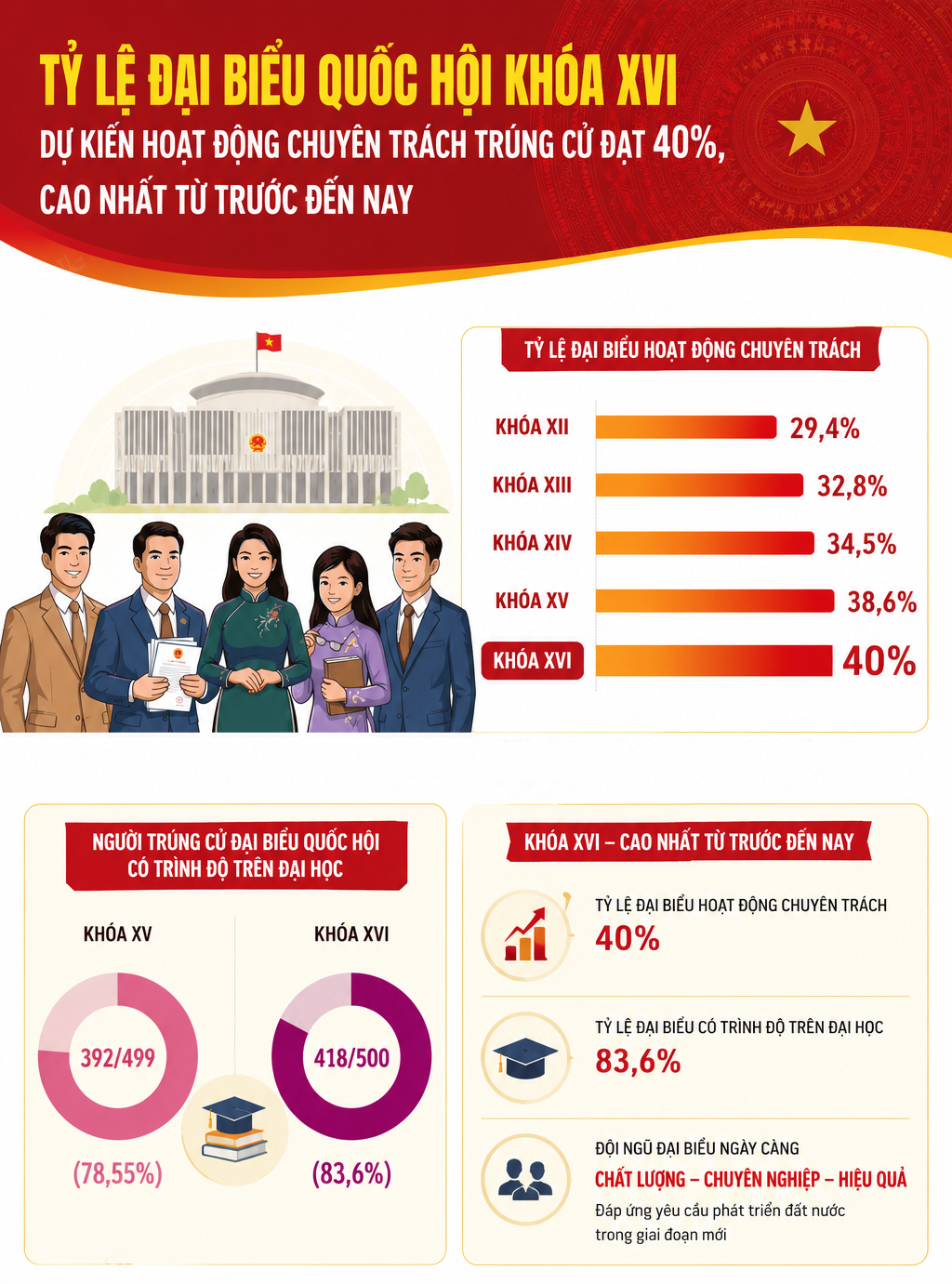 Infographic: Tỷ lệ ĐBQH dự kiến hoạt động chuyên trách trúng cử đạt 40% - 1