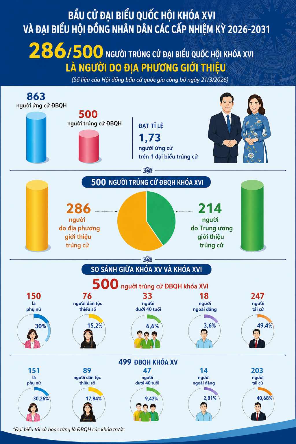 Infographic: 286/500 người trúng cử ĐBQH là do địa phương giới thiệu - 1