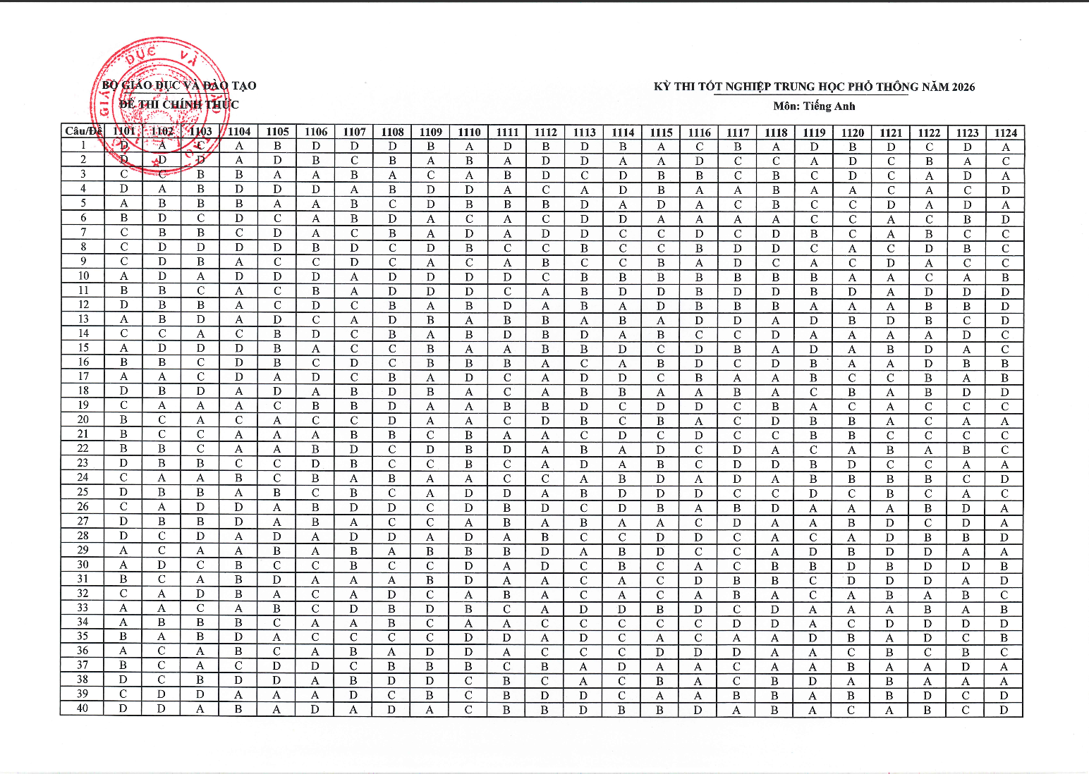 Đáp án chính thức môn Tiếng Anh tốt nghiệp THPT 2026 - 1