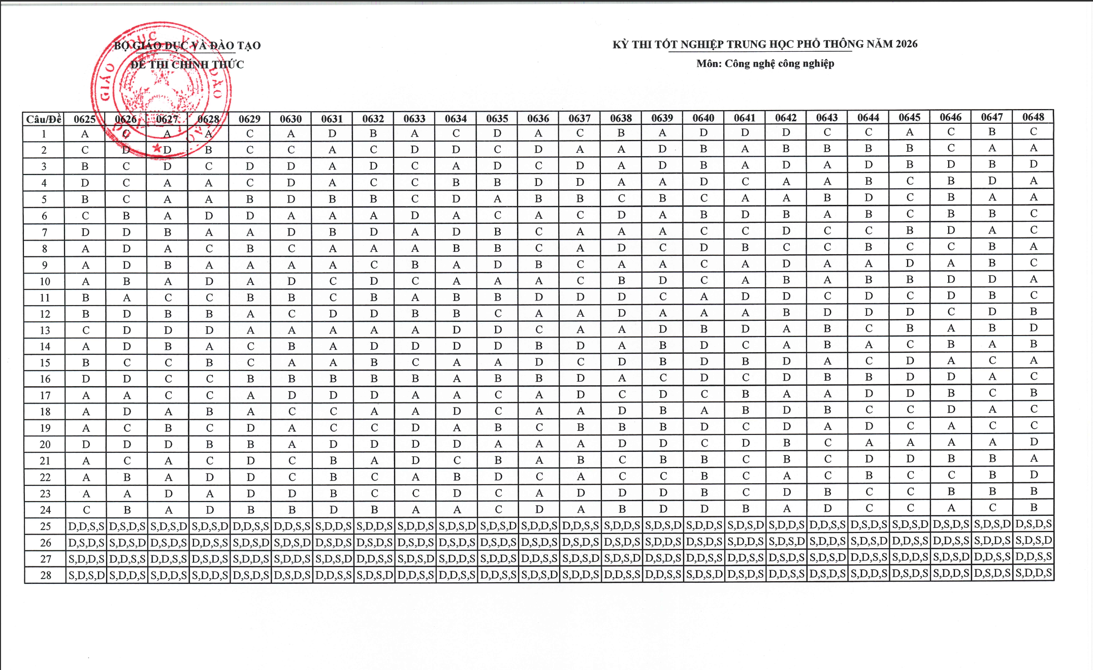Đáp án chính thức môn Công nghệ Công nghiệp tốt nghiệp THPT 2026 - 2