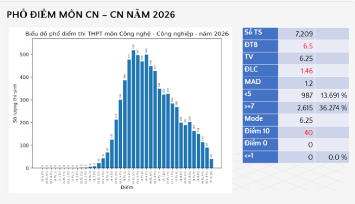 Phổ điểm môn Công nghệ - Công nghiệp thi tốt nghiệp THPT 2026 - 1