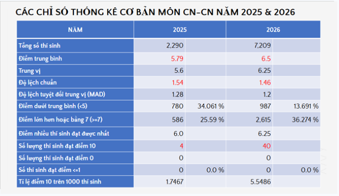 Phổ điểm môn Công nghệ - Công nghiệp thi tốt nghiệp THPT 2026 - 2