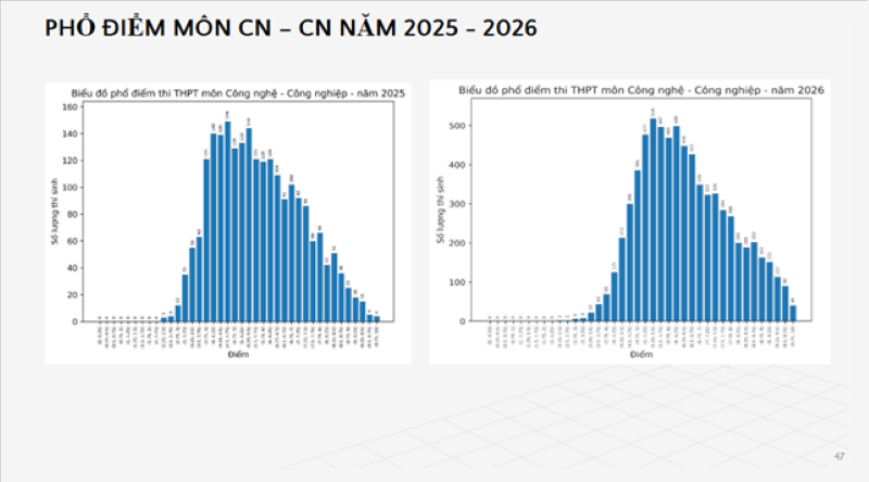 Phổ điểm môn Công nghệ - Công nghiệp thi tốt nghiệp THPT 2026 - 3