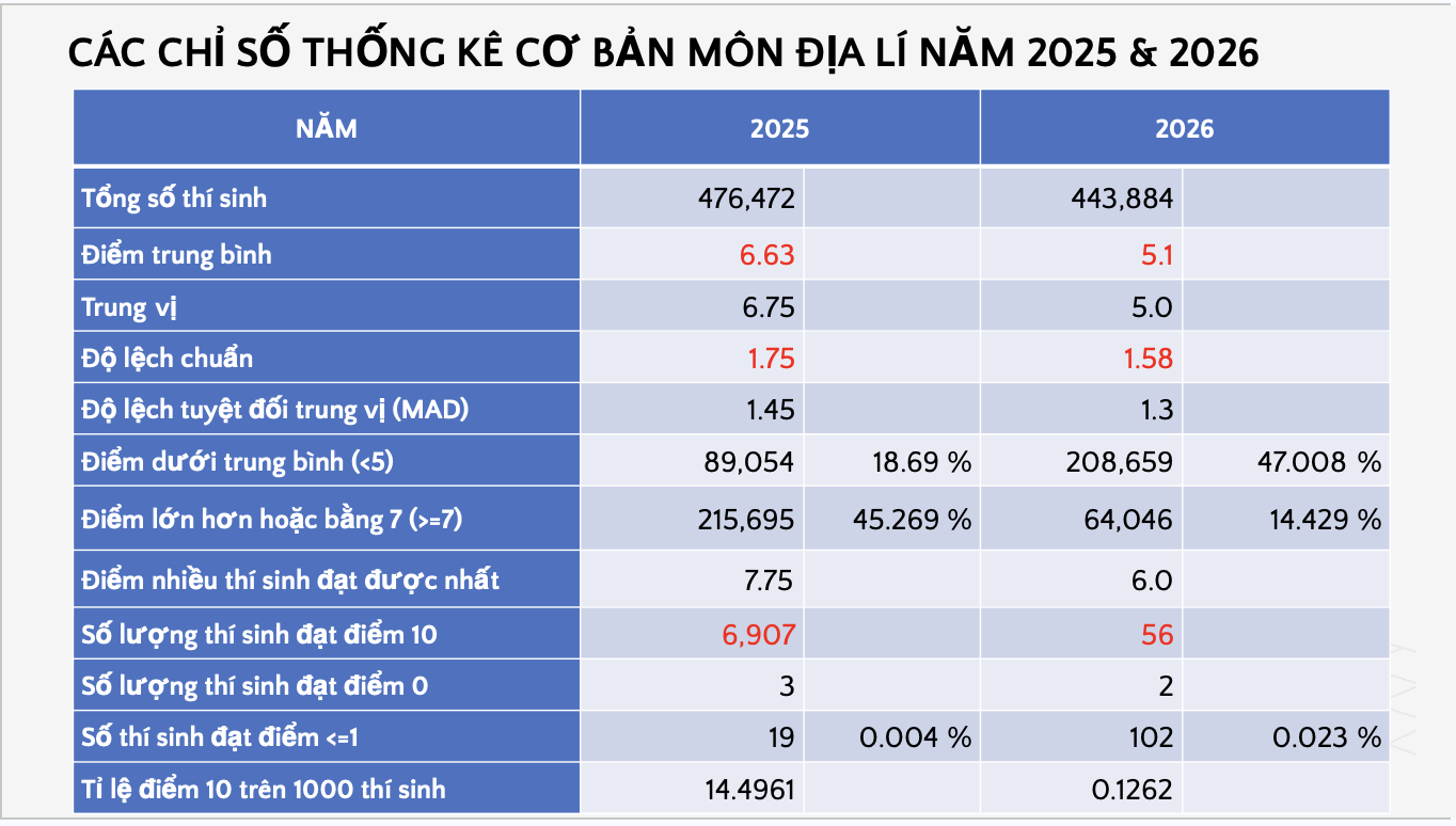 Gần 50% thí sinh đạt điểm dưới trung bình môn Địa lý tốt nghiệp THPT 2026 - 2