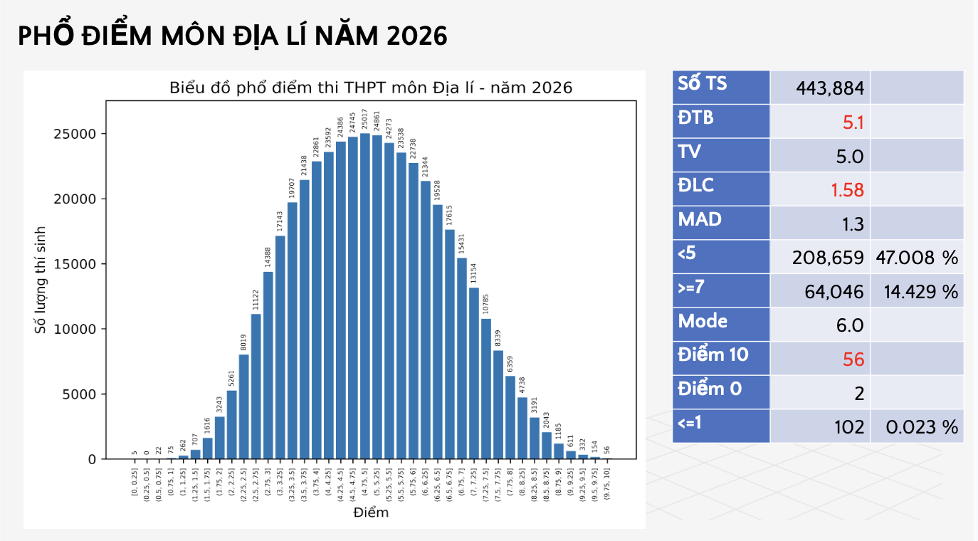 Gần 50% thí sinh đạt điểm dưới trung bình môn Địa lý tốt nghiệp THPT 2026 - 1