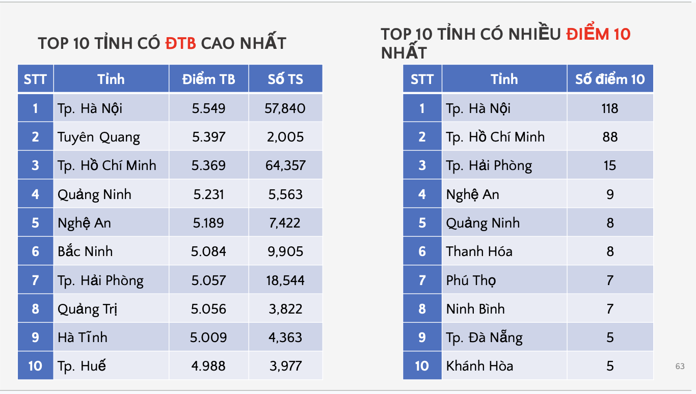 Hà Nội dẫn đầu về số điểm 10 môn Tiếng Anh thi tốt nghiệp THPT 2026 - 1