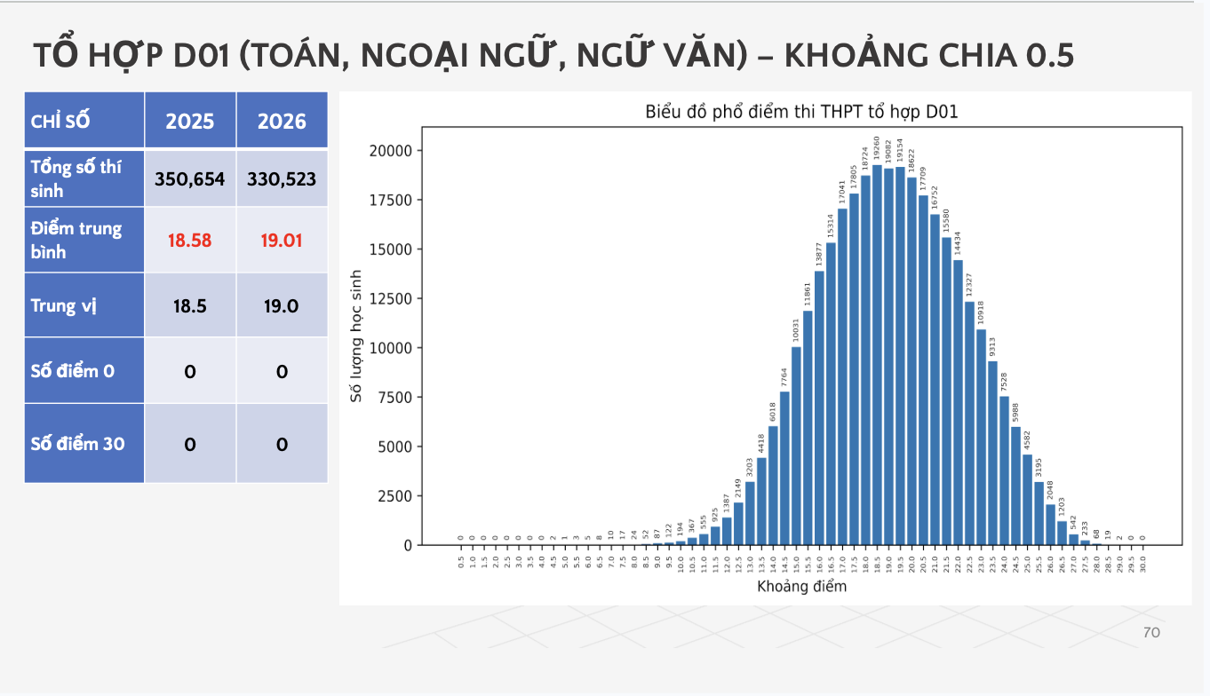 Phổ điểm khối D01 thi tốt nghiệp THPT năm 2026 - 1