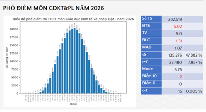 Phổ điểm môn Giáo dục Kinh tế và Pháp luật thi tốt nghiệp THPT 2026 - 1