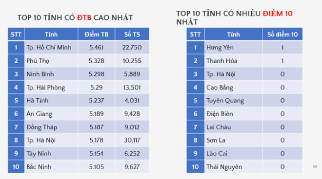 Phổ điểm môn Giáo dục Kinh tế và Pháp luật kỳ thi tốt nghiệp THPT 2026